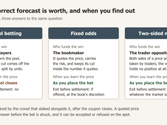 Fill in a coupon and the payout is still unknown; take a quoted price and it is settled on the spot.